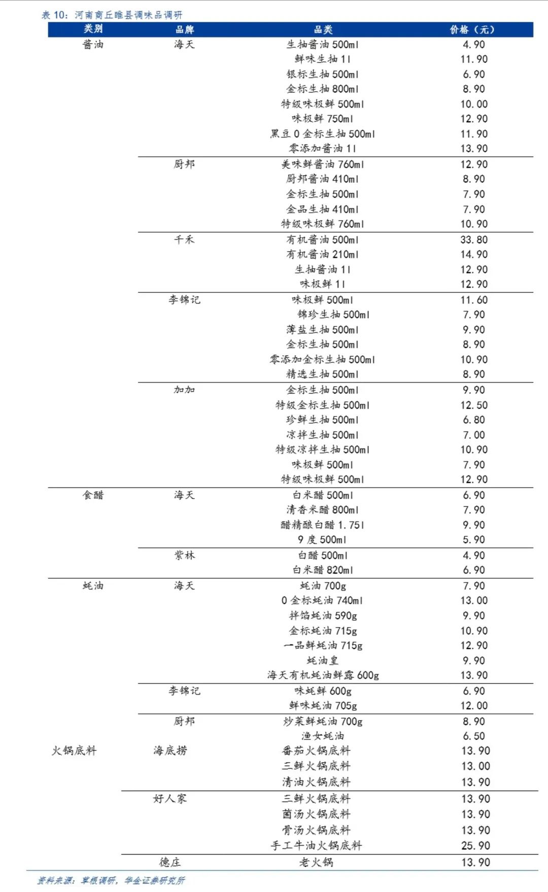 海天、千禾、厨邦…春节期间动销如何?这份调研报告记录多省渠道消费变化!