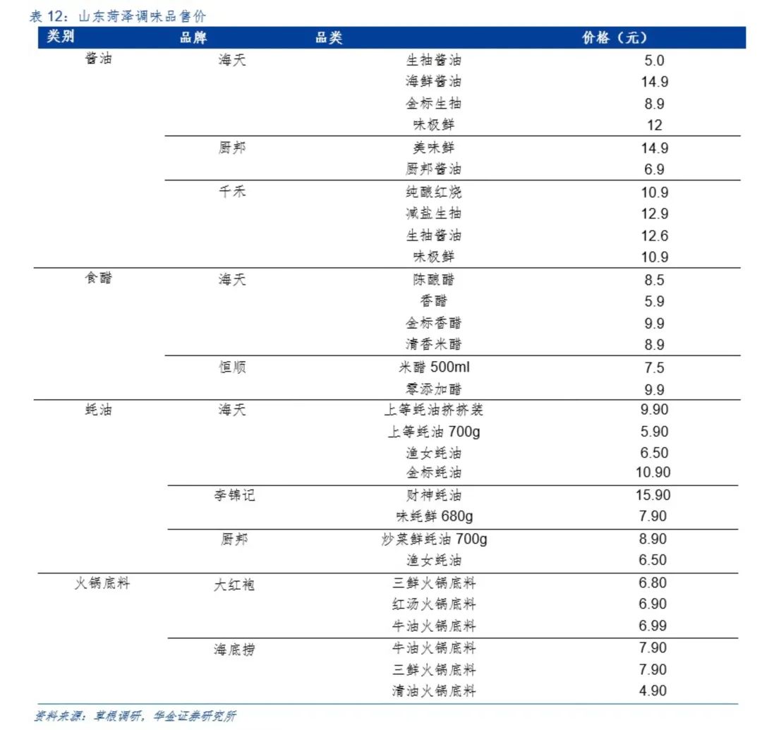 海天、千禾、厨邦…春节期间动销如何?这份调研报告记录多省渠道消费变化!