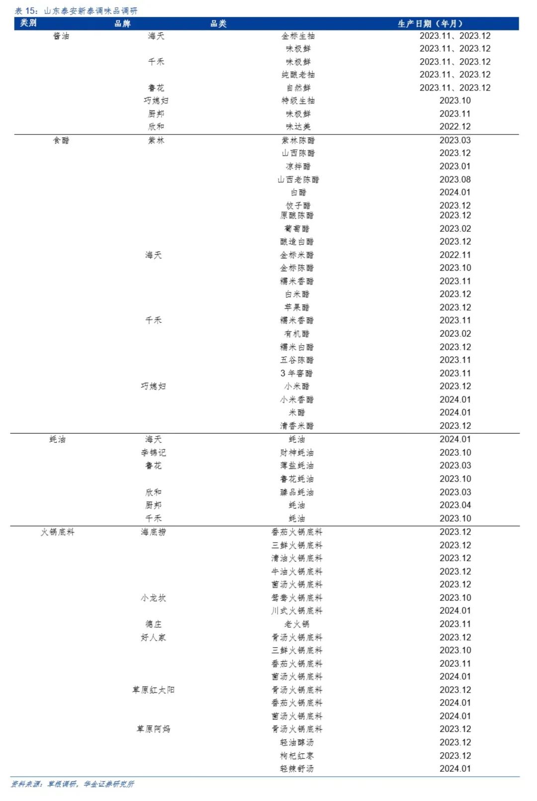 海天、千禾、厨邦…春节期间动销如何?这份调研报告记录多省渠道消费变化!