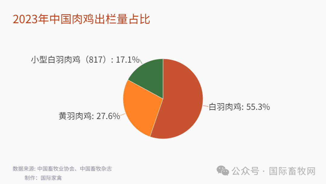 2023年我国家禽生产数据分析