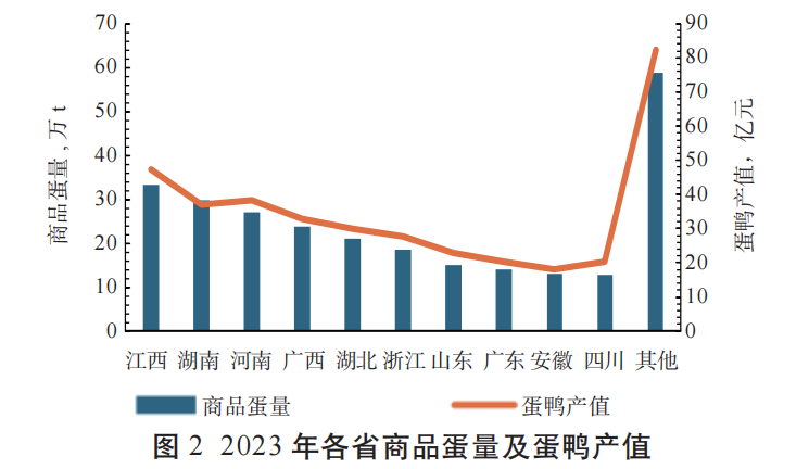 2023年我国家禽生产数据分析