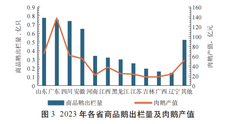 2023年我国家禽生产数据分析