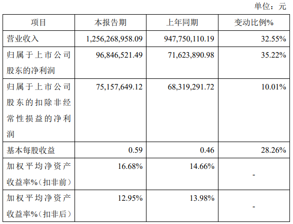 营收、净利双增长!这家乳企发布上市后首份业绩快报