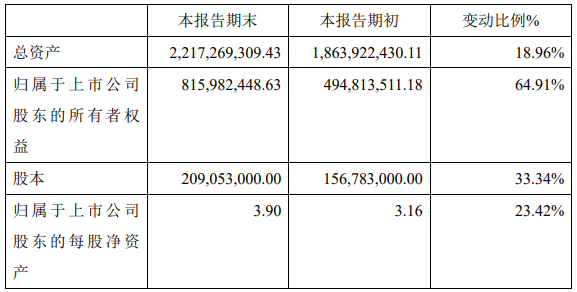 营收、净利双增长!这家乳企发布上市后首份业绩快报