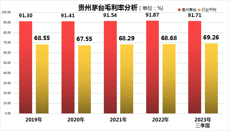 茅台的高毛利,是质量够硬,还是智商税呢?