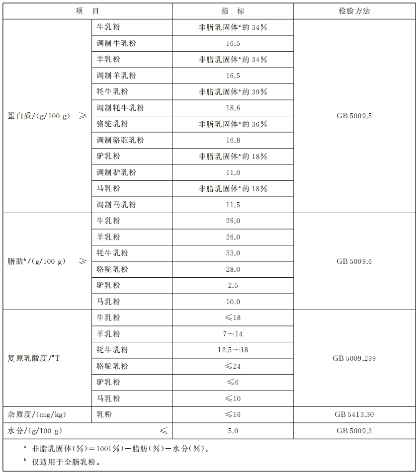 又一乳业“新国标”发布！利好这两类产品，将于2025年2月正式实施