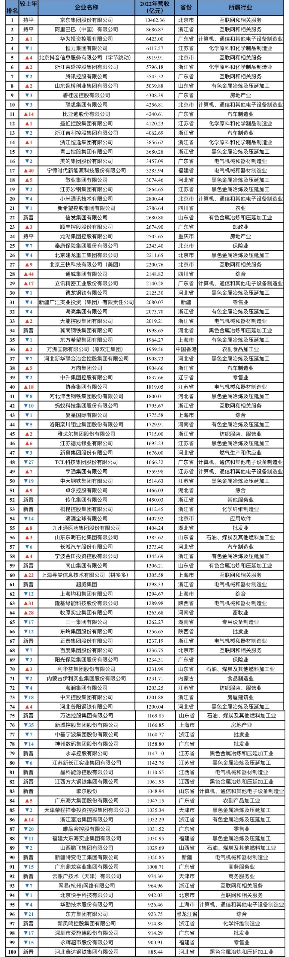 7家农牧企业上榜!中国民营企业百强榜2024发布
