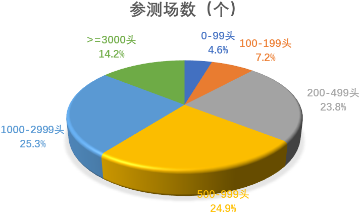 2023年度奶牛生产性能测定情况