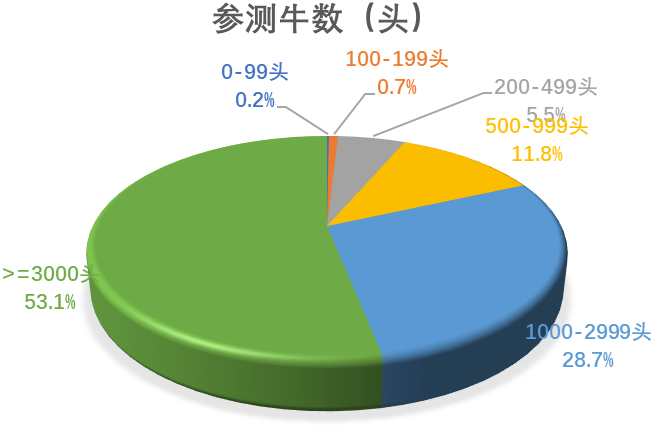 2023年度奶牛生产性能测定情况
