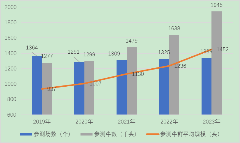 2023年度奶牛生产性能测定情况