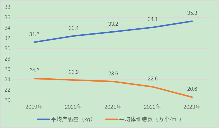 2023年度奶牛生产性能测定情况