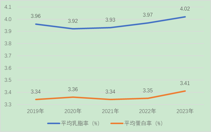 2023年度奶牛生产性能测定情况