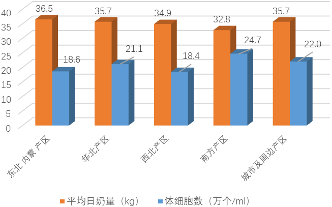 2023年度奶牛生产性能测定情况