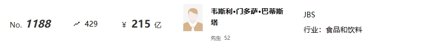 2024全球富豪榜出炉：正大、牧原、新希望……企业家上榜