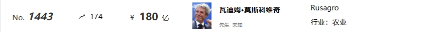 2024全球富豪榜出炉：正大、牧原、新希望……企业家上榜