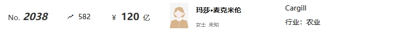 2024全球富豪榜出炉：正大、牧原、新希望……企业家上榜