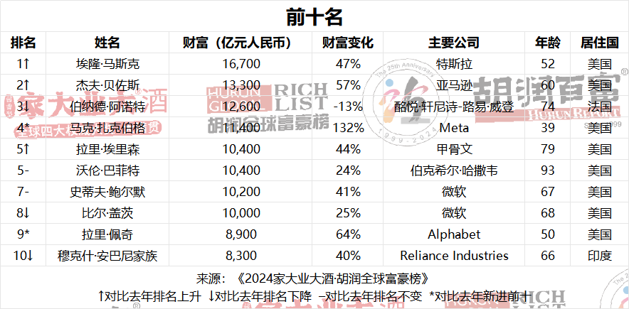 2024全球富豪榜出炉：正大、牧原、新希望……企业家上榜