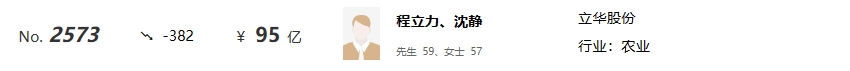 2024全球富豪榜出炉：正大、牧原、新希望……企业家上榜