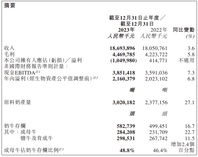 又有四家上市乳企发年报,谁盈利谁亏损?