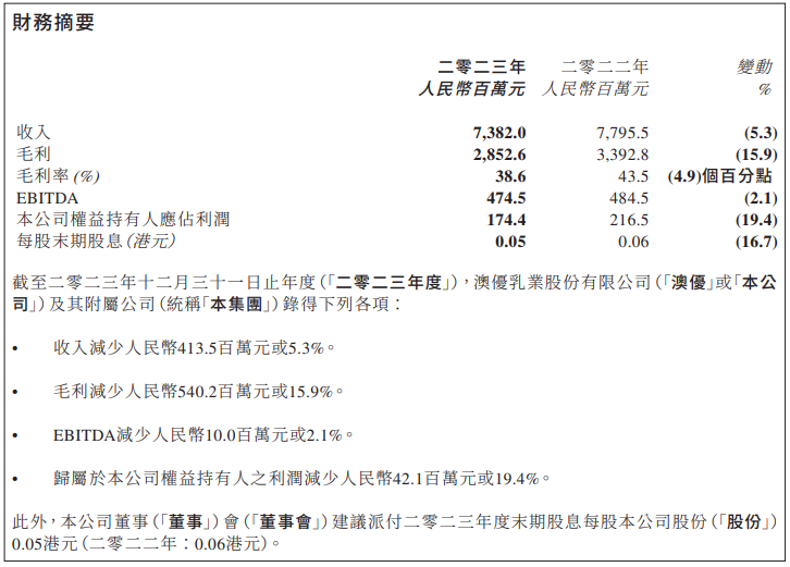 又有四家上市乳企发年报,谁盈利谁亏损?