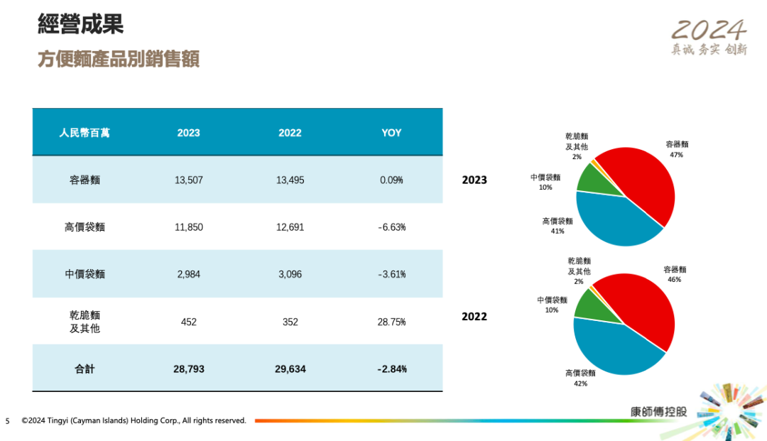 存量竞争时代,方便面“卷”向何方?