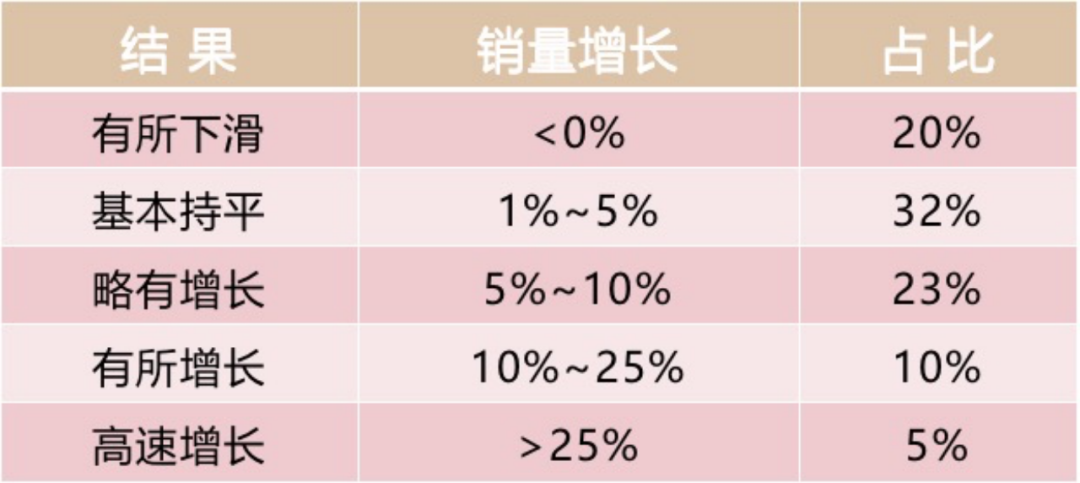 任小东:供应链变革下的经销商转型思考