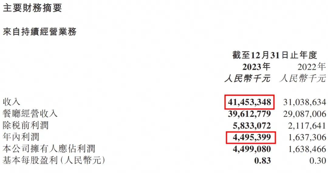 从巨亏40亿，到盈利45亿，海底捞翻身爆红靠什么？