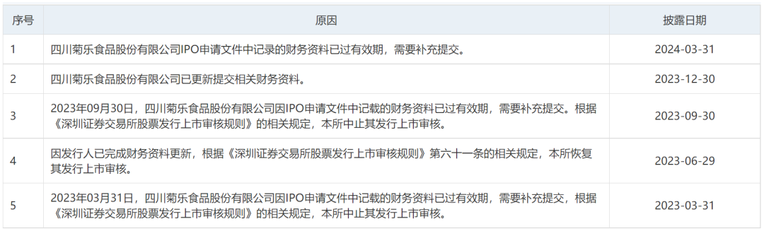 这家乳企冲击IPO,又又又中止审核了!