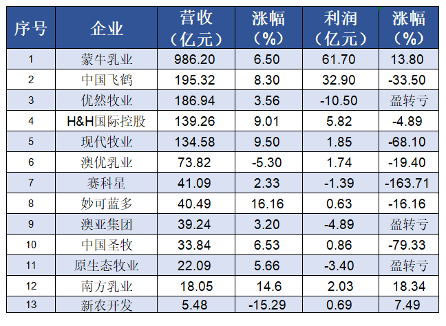 13家上市乳企发布年报,盈利还是亏损?