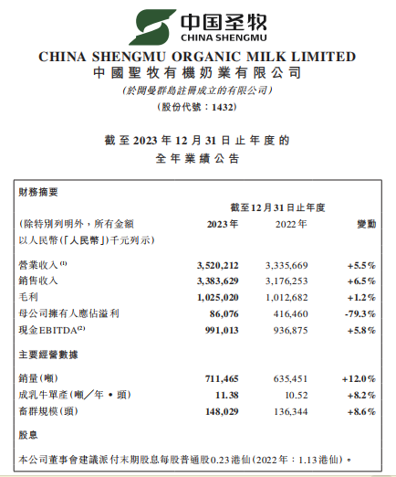 13家上市乳企发布年报,盈利还是亏损?