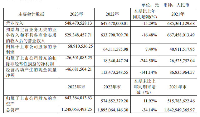 13家上市乳企发布年报，盈利还是亏损？