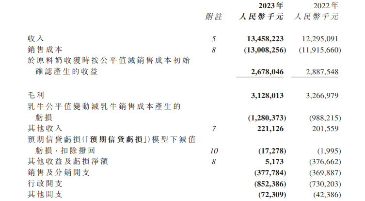 13家上市乳企发布年报,盈利还是亏损?