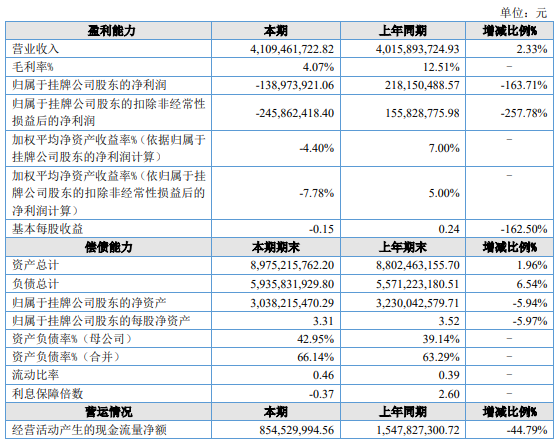 13家上市乳企发布年报,盈利还是亏损?