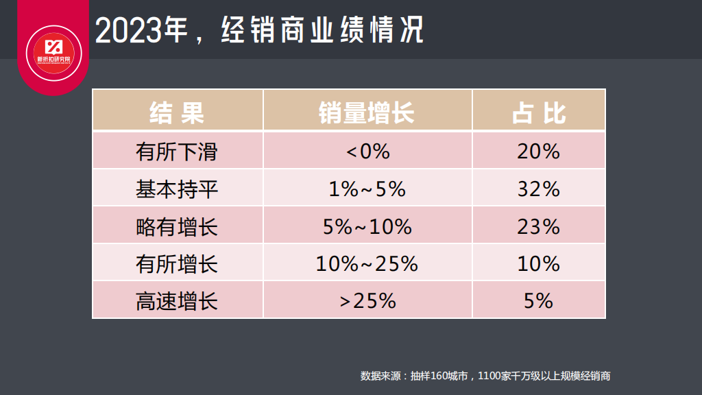 任小东：供应链革命下的经销商转型思考