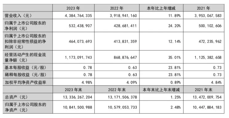 增速创13年来新高,白兰地领衔增长!拆解张裕去年年报