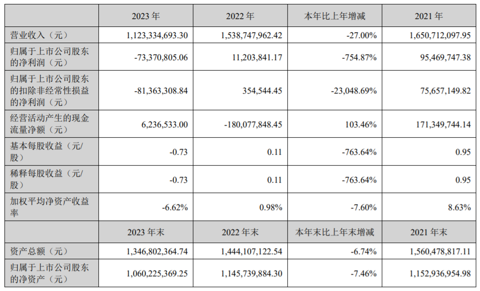 咋回事？这家乳企净利同比下降754.87%！