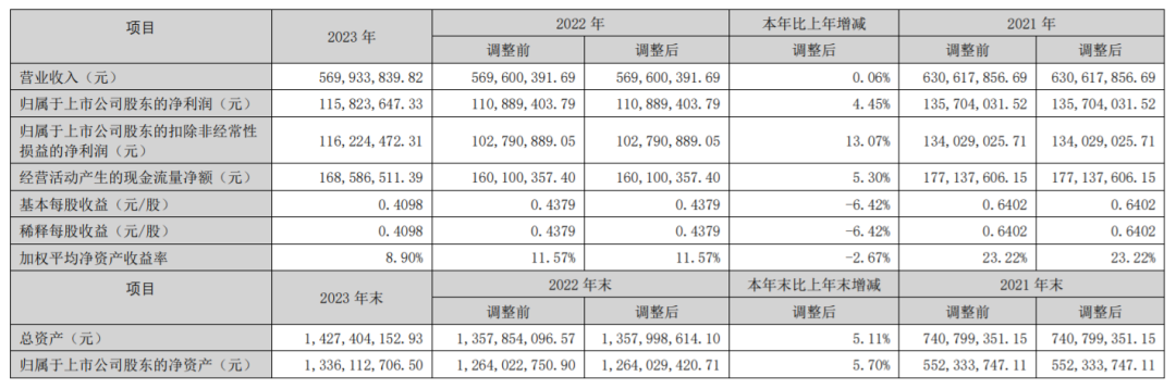 三元股份、均瑶健康、骑士乳业、阳光乳业发年报！