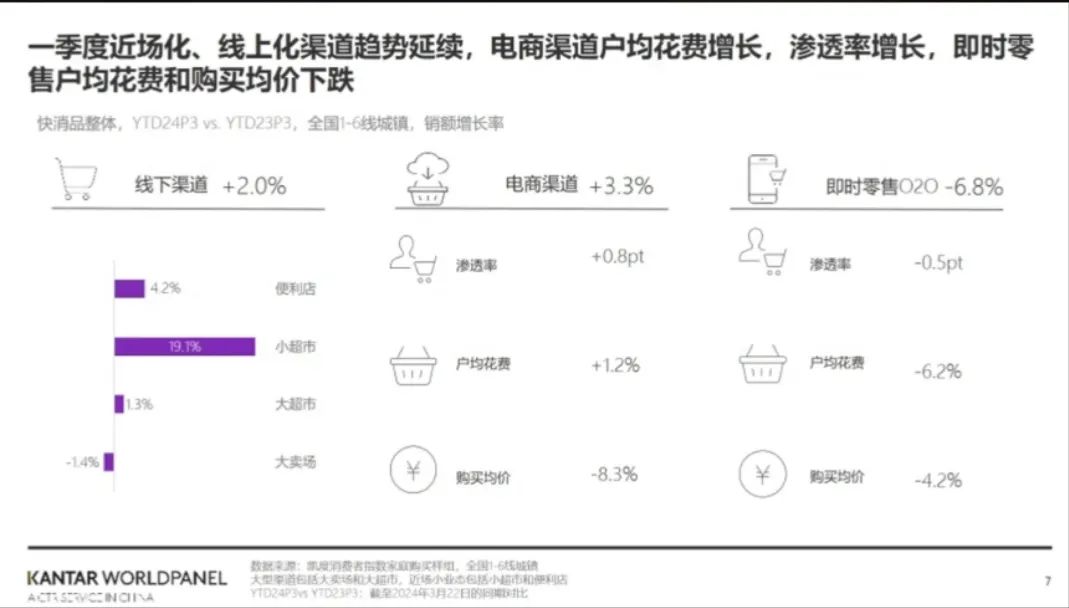 一季度调味品增速8％，抖音电商增速最快