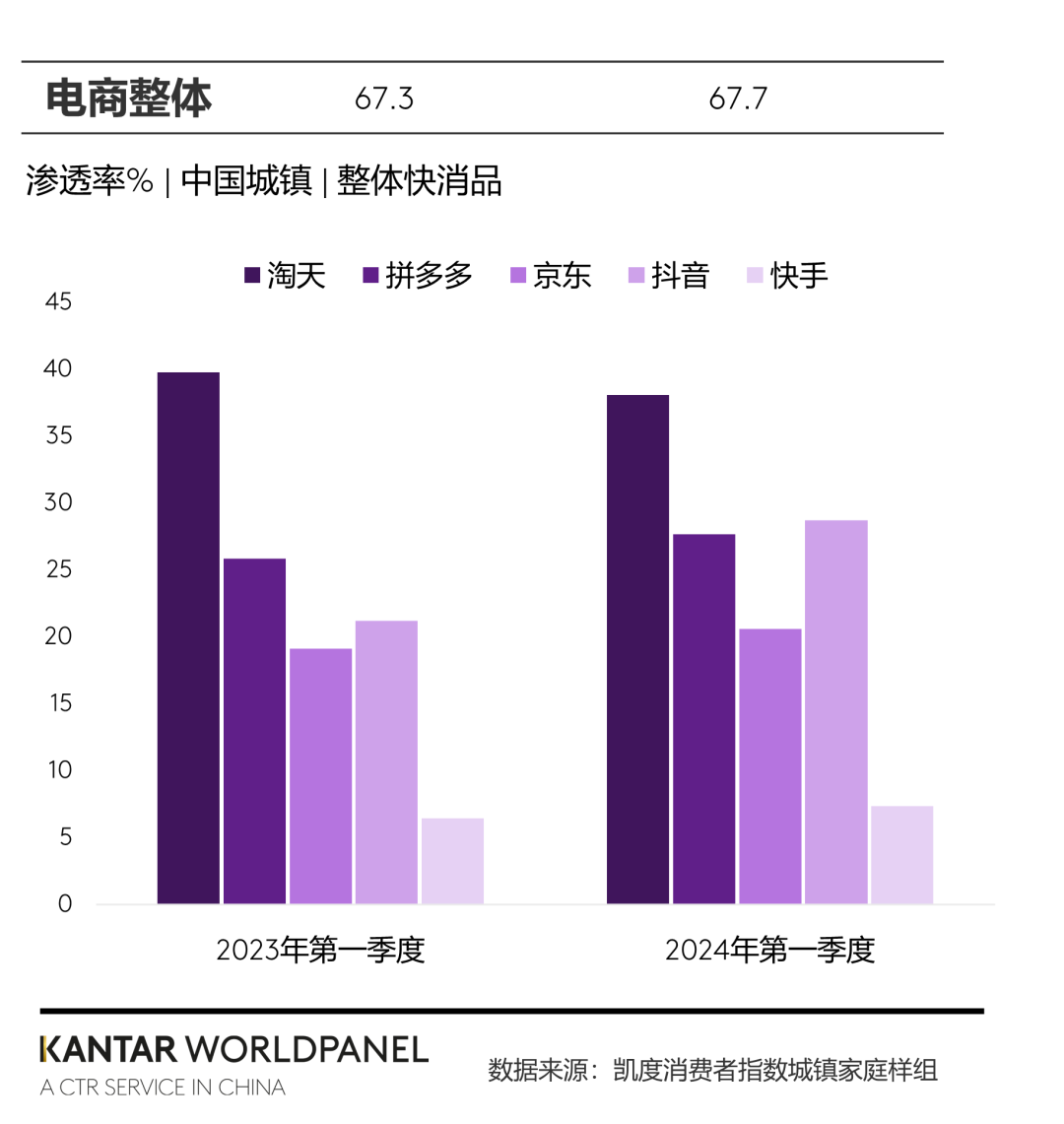 一季度调味品增速8％，抖音电商增速最快