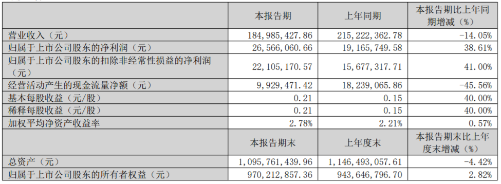 四家乳企率先发布一季报,谁取得了“开门红”?