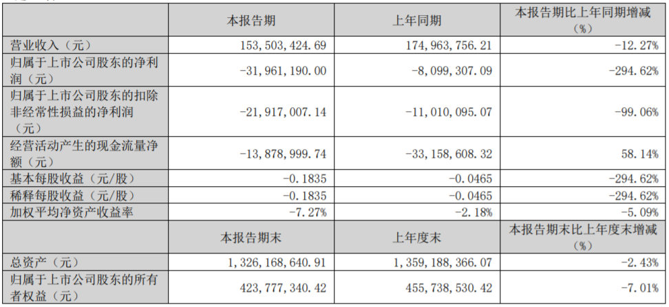 四家乳企率先发布一季报,谁取得了“开门红”?