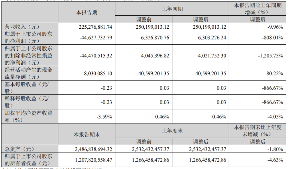 新乳业、妙可蓝多、均瑶健康、西部牧业、庄园牧场，发布一季报！