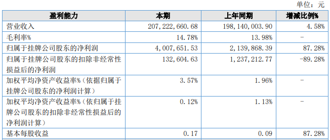 年报季收官!这四家乳企,谁的净利润同比增长超126%?