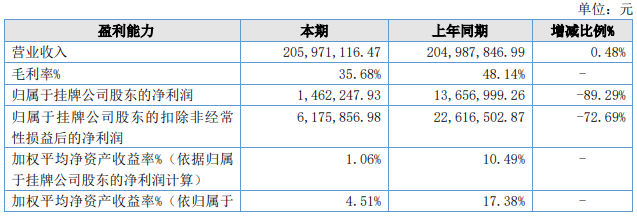 年报季收官!这四家乳企,谁的净利润同比增长超126%?