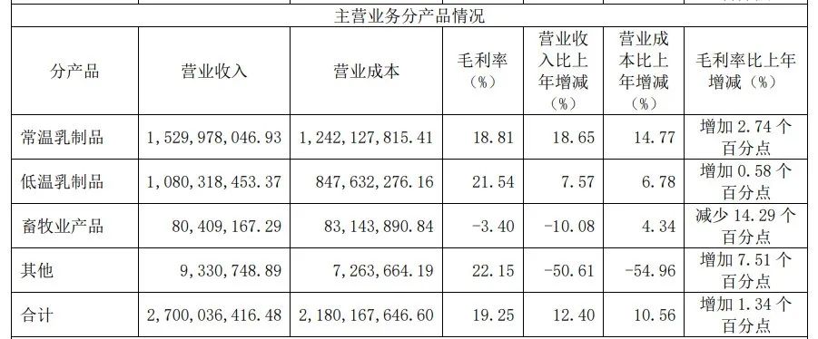 34家乳企公布2023年财报,谁最盈利?