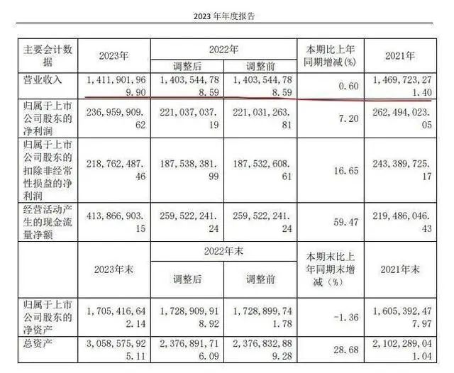 34家乳企公布2023年财报,谁最盈利?