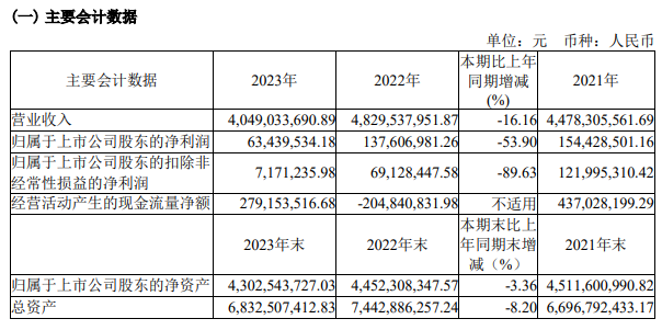 34家乳企公布2023年财报,谁最盈利?