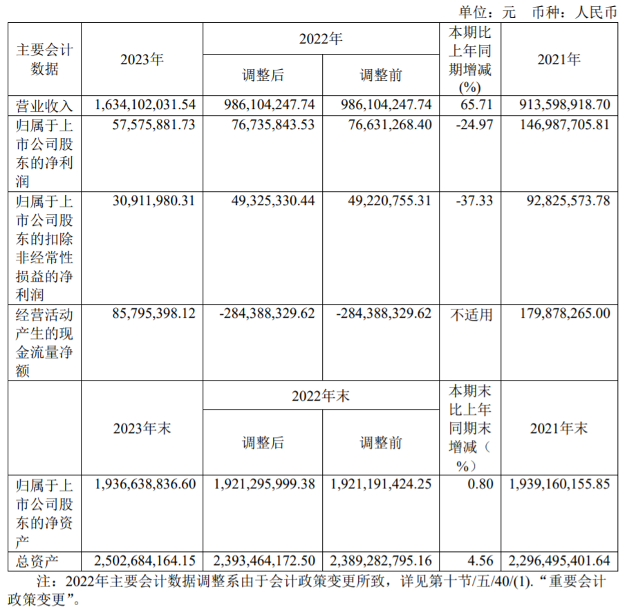 34家乳企公布2023年财报,谁最盈利?