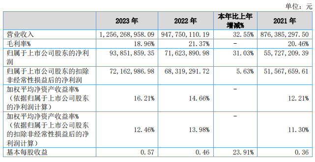 34家乳企公布2023年财报,谁最盈利?
