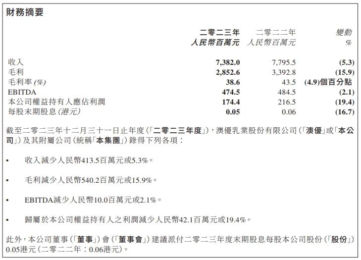 34家乳企公布2023年财报,谁最盈利?